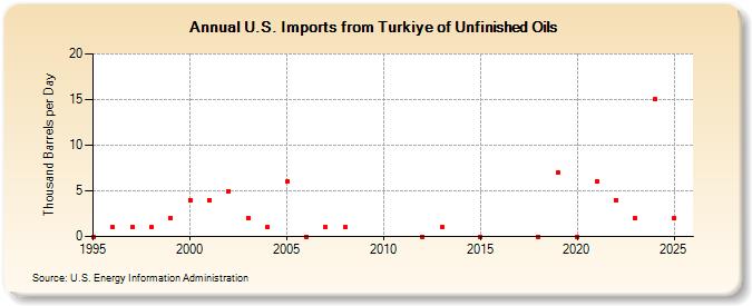 U.S. Imports from Turkiye of Unfinished Oils (Thousand Barrels per Day)