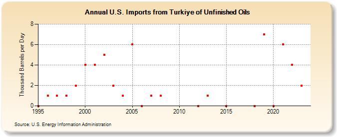U.S. Imports from Turkey of Unfinished Oils (Thousand Barrels per Day)
