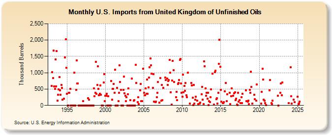 U.S. Imports from United Kingdom of Unfinished Oils (Thousand Barrels)