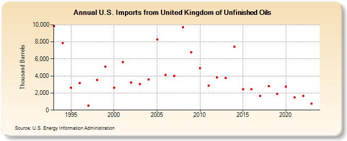 U.S. Imports from United Kingdom of Unfinished Oils (Thousand Barrels)