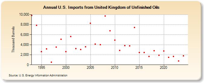 U.S. Imports from United Kingdom of Unfinished Oils (Thousand Barrels)