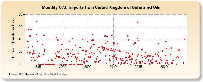 U.S. Imports from United Kingdom of Unfinished Oils (Thousand Barrels per Day)
