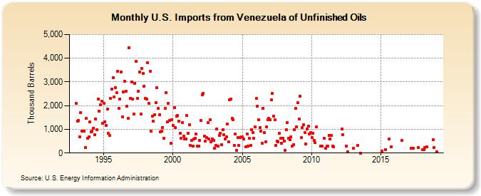 U.S. Imports from Venezuela of Unfinished Oils (Thousand Barrels)