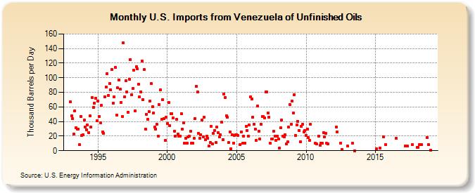 U.S. Imports from Venezuela of Unfinished Oils (Thousand Barrels per Day)