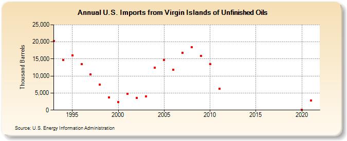 U.S. Imports from Virgin Islands of Unfinished Oils (Thousand Barrels)