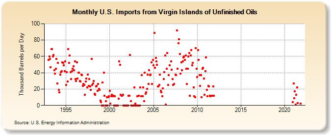 U.S. Imports from Virgin Islands of Unfinished Oils (Thousand Barrels per Day)