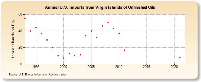 U.S. Imports from Virgin Islands of Unfinished Oils (Thousand Barrels per Day)