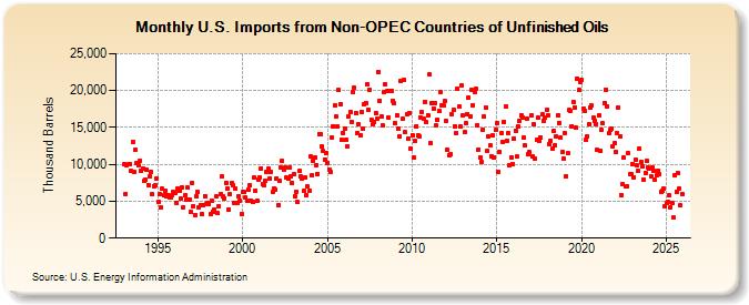 U.S. Imports from Non-OPEC Countries of Unfinished Oils (Thousand Barrels)