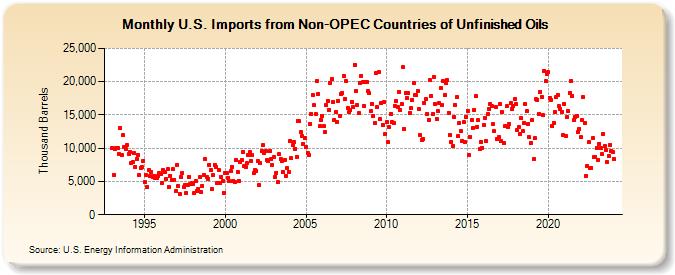 U.S. Imports from Non-OPEC Countries of Unfinished Oils (Thousand Barrels)