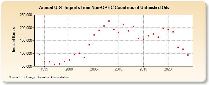 U.S. Imports from Non-OPEC Countries of Unfinished Oils (Thousand Barrels)