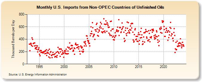 U.S. Imports from Non-OPEC Countries of Unfinished Oils (Thousand Barrels per Day)