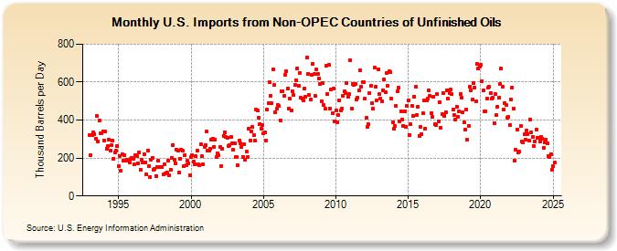 U.S. Imports from Non-OPEC Countries of Unfinished Oils (Thousand Barrels per Day)