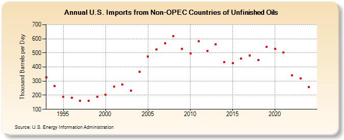 U.S. Imports from Non-OPEC Countries of Unfinished Oils (Thousand Barrels per Day)