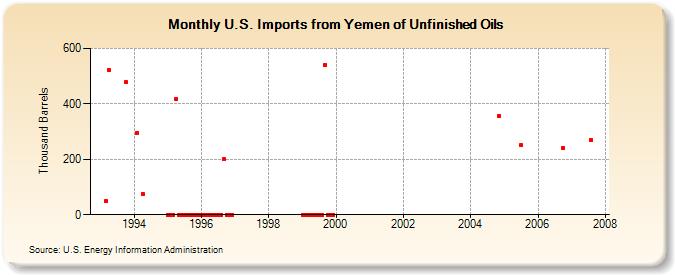 U.S. Imports from Yemen of Unfinished Oils (Thousand Barrels)