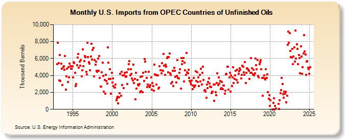 U.S. Imports from OPEC Countries of Unfinished Oils (Thousand Barrels)