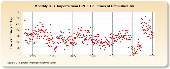 U.S. Imports from OPEC Countries of Unfinished Oils (Thousand Barrels per Day)