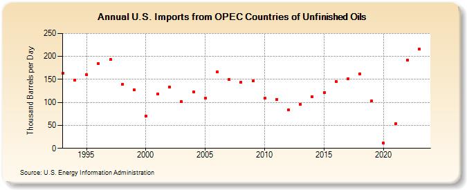 U.S. Imports from OPEC Countries of Unfinished Oils (Thousand Barrels per Day)