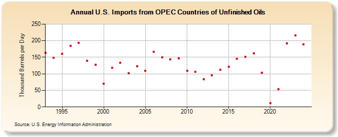 U.S. Imports from OPEC Countries of Unfinished Oils (Thousand Barrels per Day)