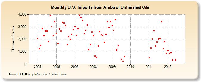 U.S. Imports from Aruba of Unfinished Oils (Thousand Barrels)
