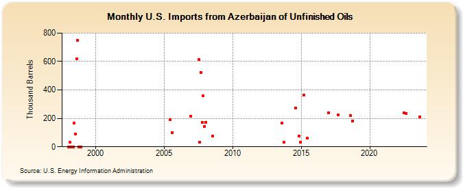 U.S. Imports from Azerbaijan of Unfinished Oils (Thousand Barrels)