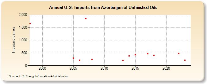 U.S. Imports from Azerbaijan of Unfinished Oils (Thousand Barrels)