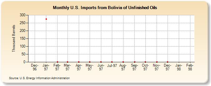 U.S. Imports from Bolivia of Unfinished Oils (Thousand Barrels)