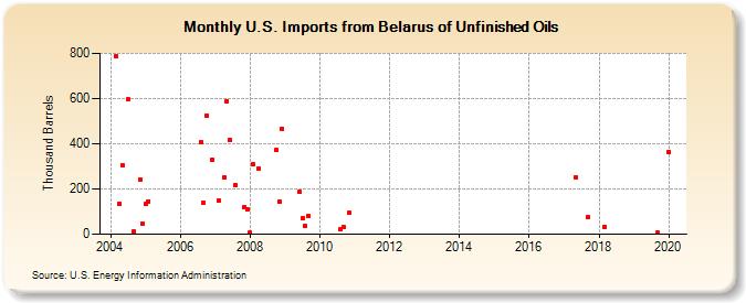 U.S. Imports from Belarus of Unfinished Oils (Thousand Barrels)