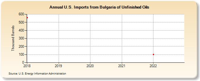 U.S. Imports from Bulgaria of Unfinished Oils (Thousand Barrels)