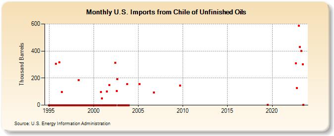 U.S. Imports from Chile of Unfinished Oils (Thousand Barrels)