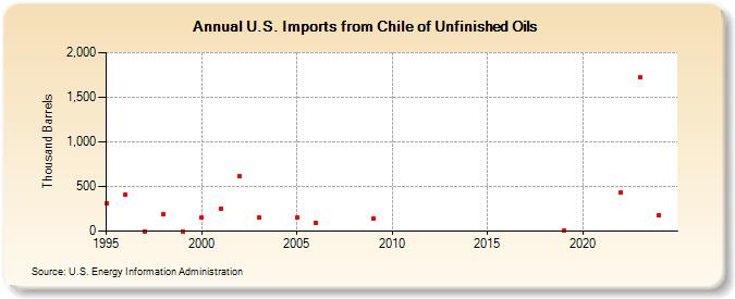 U.S. Imports from Chile of Unfinished Oils (Thousand Barrels)