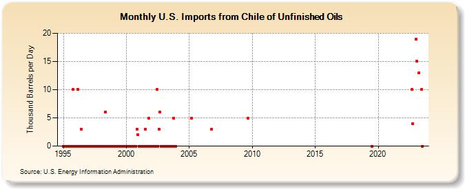 U.S. Imports from Chile of Unfinished Oils (Thousand Barrels per Day)