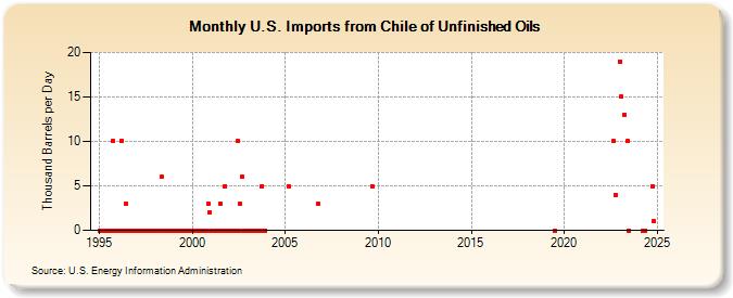 U.S. Imports from Chile of Unfinished Oils (Thousand Barrels per Day)