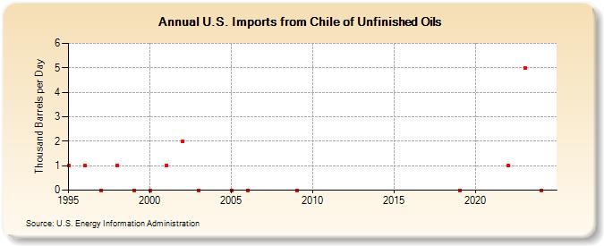 U.S. Imports from Chile of Unfinished Oils (Thousand Barrels per Day)