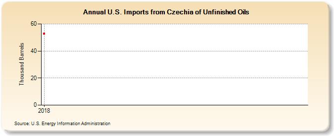 U.S. Imports from Czechia of Unfinished Oils (Thousand Barrels)