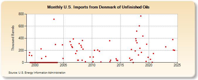 U.S. Imports from Denmark of Unfinished Oils (Thousand Barrels)