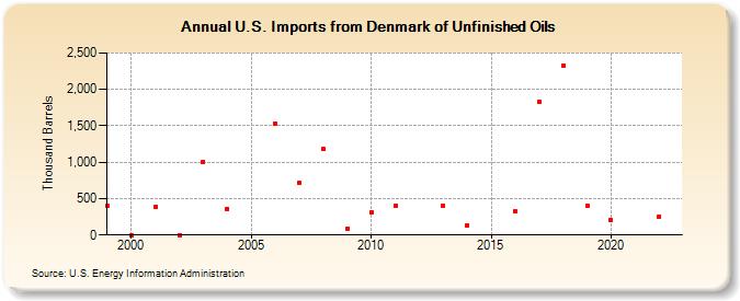 U.S. Imports from Denmark of Unfinished Oils (Thousand Barrels)
