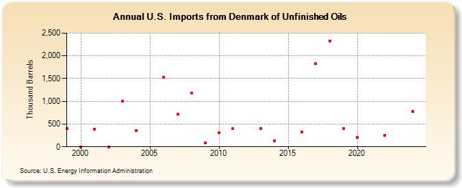 U.S. Imports from Denmark of Unfinished Oils (Thousand Barrels)