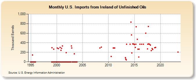 U.S. Imports from Ireland of Unfinished Oils (Thousand Barrels)