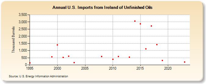 U.S. Imports from Ireland of Unfinished Oils (Thousand Barrels)