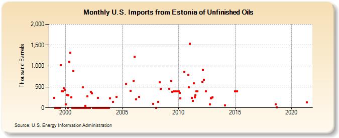 U.S. Imports from Estonia of Unfinished Oils (Thousand Barrels)