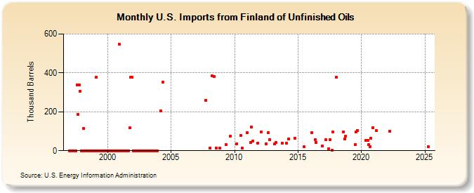 U.S. Imports from Finland of Unfinished Oils (Thousand Barrels)