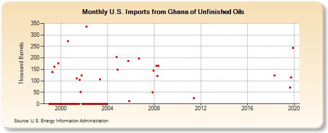 U.S. Imports from Ghana of Unfinished Oils (Thousand Barrels)