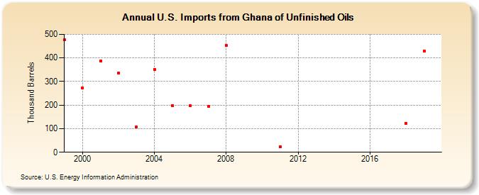 U.S. Imports from Ghana of Unfinished Oils (Thousand Barrels)