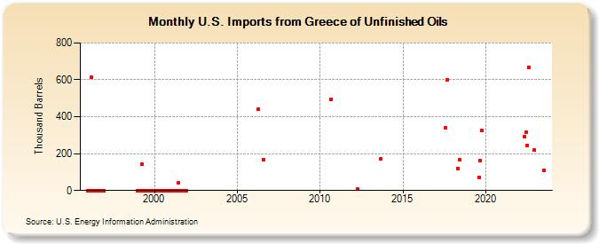 U.S. Imports from Greece of Unfinished Oils (Thousand Barrels)