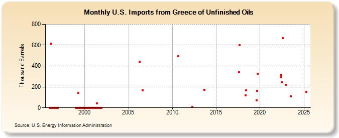 U.S. Imports from Greece of Unfinished Oils (Thousand Barrels)
