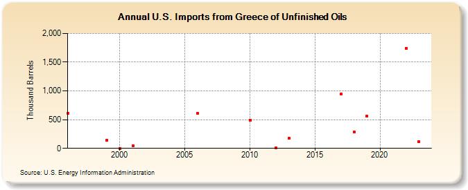 U.S. Imports from Greece of Unfinished Oils (Thousand Barrels)