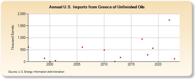 U.S. Imports from Greece of Unfinished Oils (Thousand Barrels)