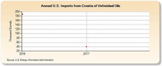 U.S. Imports from Croatia of Unfinished Oils (Thousand Barrels)