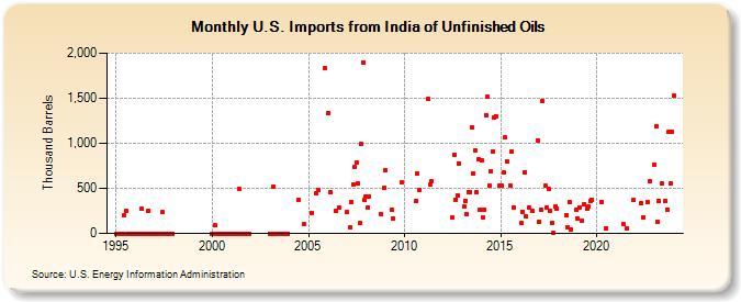 U.S. Imports from India of Unfinished Oils (Thousand Barrels)