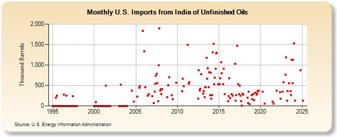 U.S. Imports from India of Unfinished Oils (Thousand Barrels)